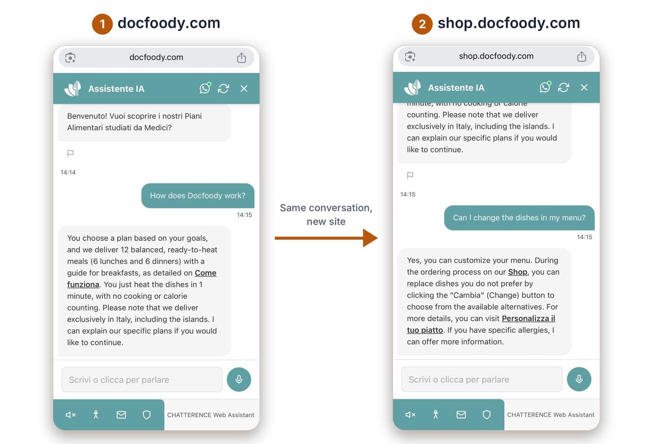 Two phone screens with the Chatterence AI assistant: on docfoody.com a visitor asks how Docfoody works; on shop.docfoody.com the same conversation continues with a question about changing dishes. An arrow between them reads «Same conversation, new site».
